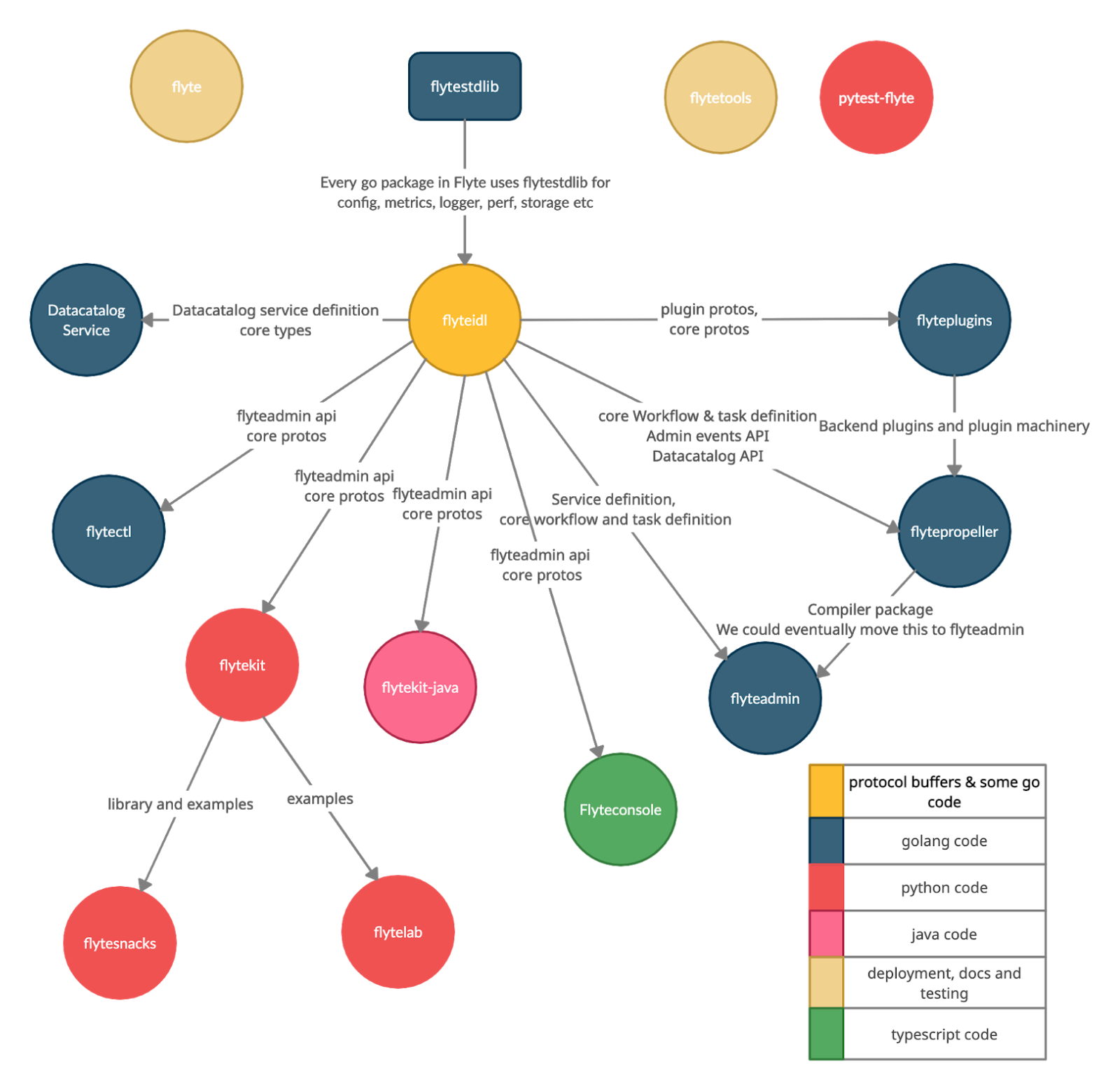 Dependency graph between various flyteorg repos